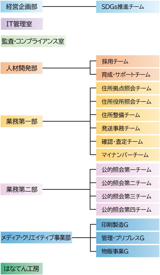 組織体制図