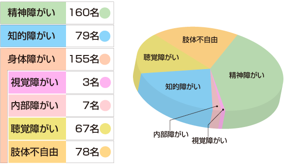 障がい別グラフ