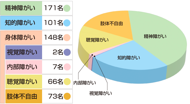 障がい別グラフ