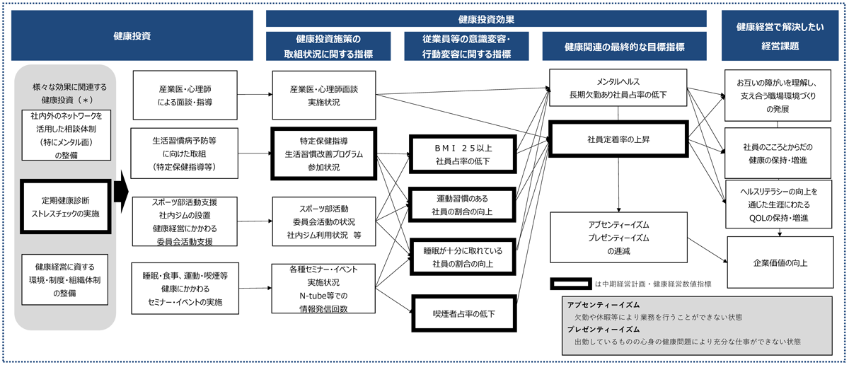 健康経営マップ