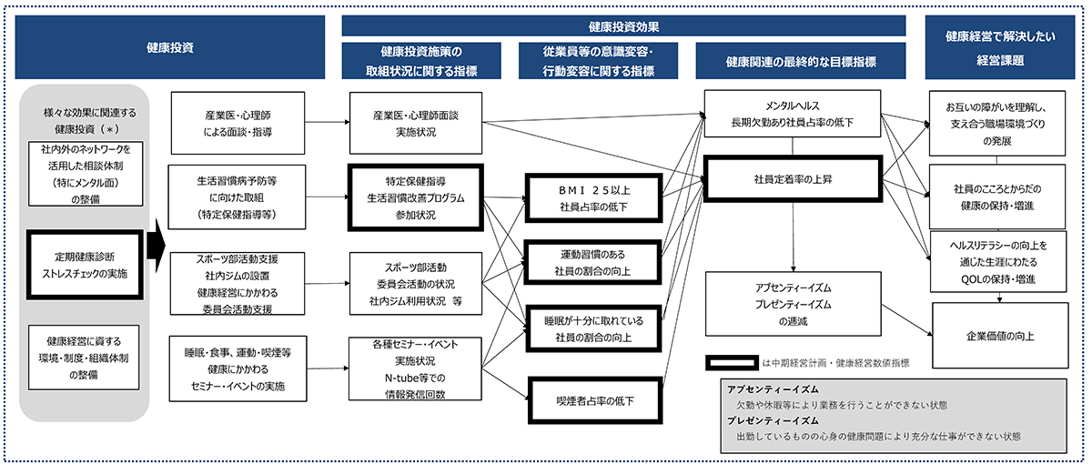 健康経営マップ