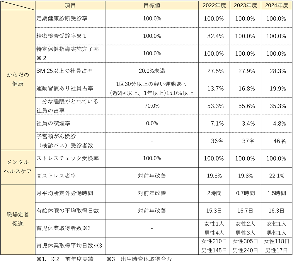 各種指標
