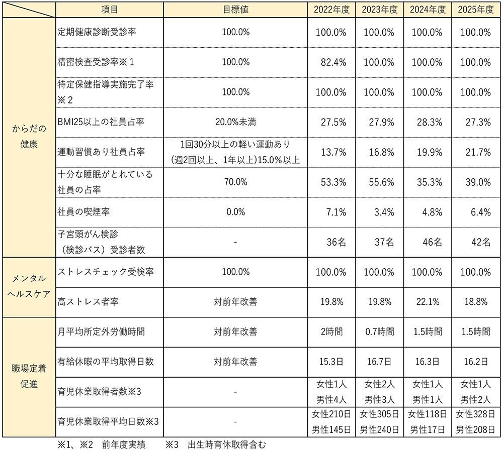 各種指標