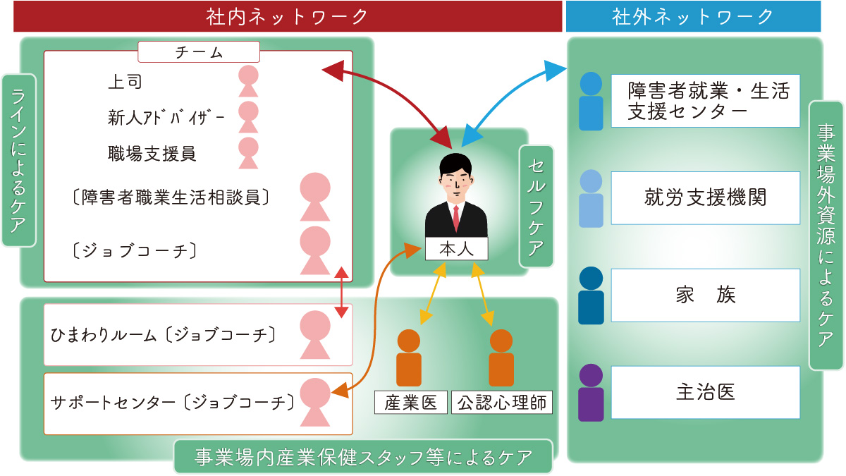 お互いの障がいを理解し支え合うネットワーク図