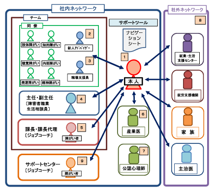 お互いの障がいを理解し支え合うネットワーク図